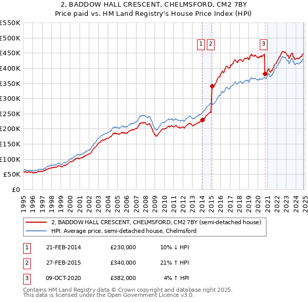 2, BADDOW HALL CRESCENT, CHELMSFORD, CM2 7BY: Price paid vs HM Land Registry's House Price Index