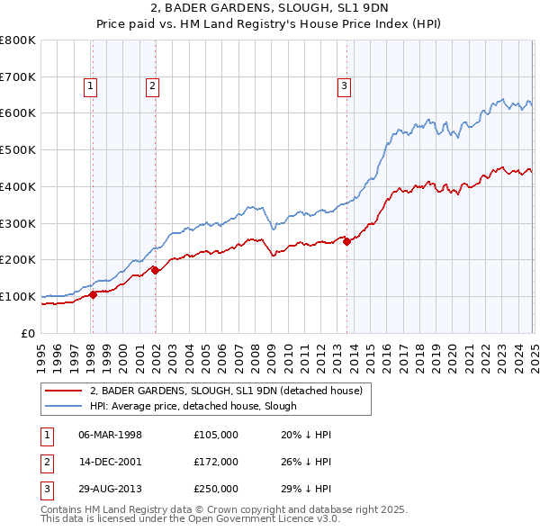 2, BADER GARDENS, SLOUGH, SL1 9DN: Price paid vs HM Land Registry's House Price Index