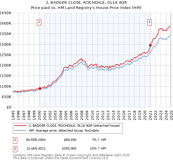 2, BADGER CLOSE, ROCHDALE, OL16 4QR: Price paid vs HM Land Registry's House Price Index