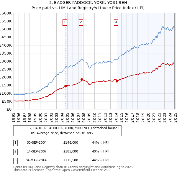 2, BADGER PADDOCK, YORK, YO31 9EH: Price paid vs HM Land Registry's House Price Index