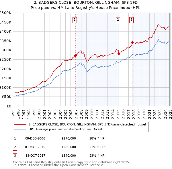 2, BADGERS CLOSE, BOURTON, GILLINGHAM, SP8 5FD: Price paid vs HM Land Registry's House Price Index