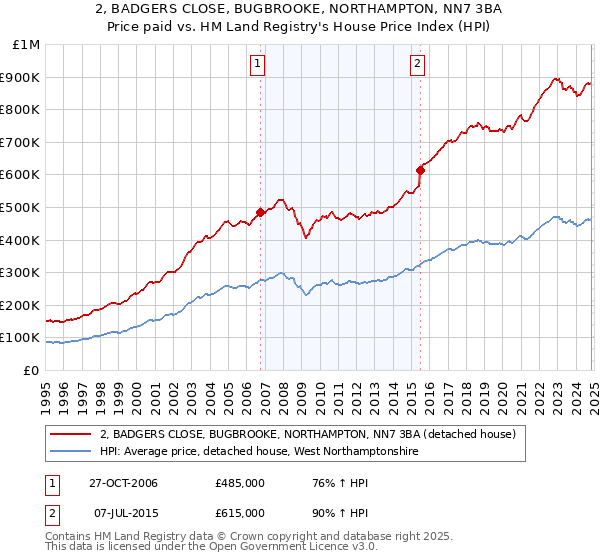 2, BADGERS CLOSE, BUGBROOKE, NORTHAMPTON, NN7 3BA: Price paid vs HM Land Registry's House Price Index