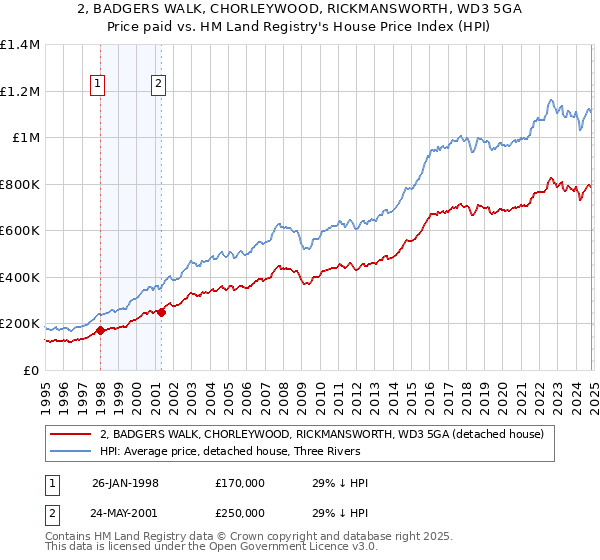 2, BADGERS WALK, CHORLEYWOOD, RICKMANSWORTH, WD3 5GA: Price paid vs HM Land Registry's House Price Index