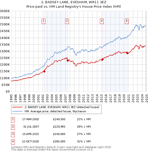 2, BADSEY LANE, EVESHAM, WR11 3EZ: Price paid vs HM Land Registry's House Price Index