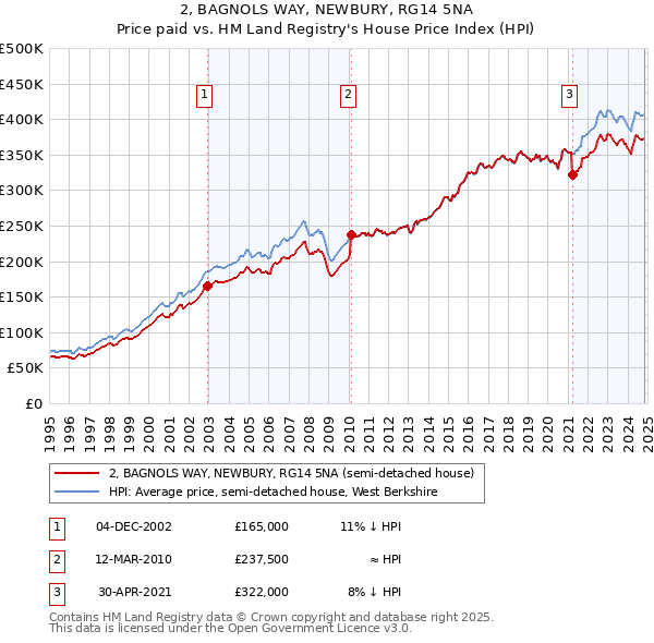 2, BAGNOLS WAY, NEWBURY, RG14 5NA: Price paid vs HM Land Registry's House Price Index