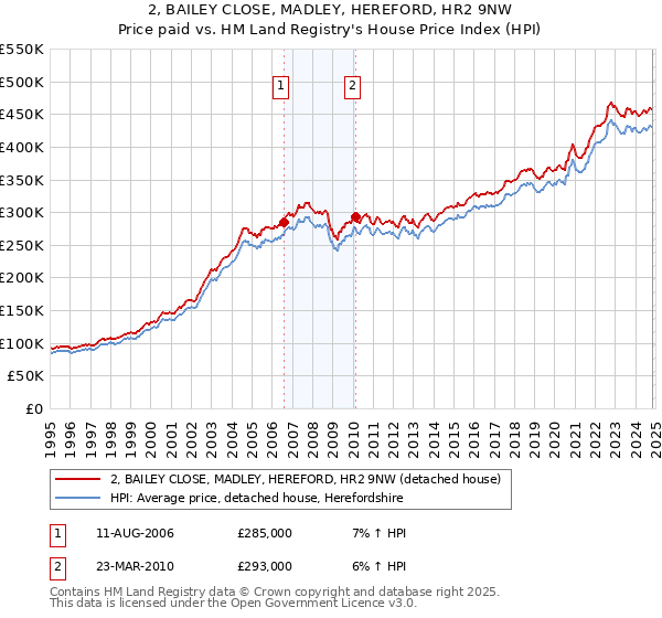 2, BAILEY CLOSE, MADLEY, HEREFORD, HR2 9NW: Price paid vs HM Land Registry's House Price Index