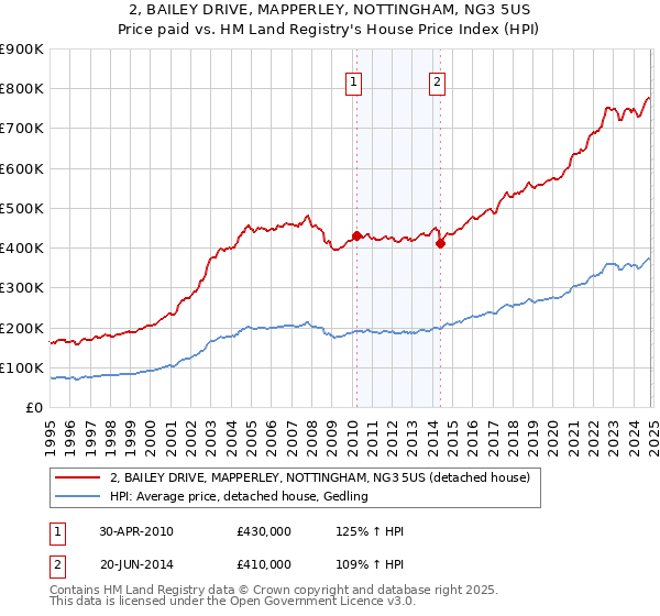 2, BAILEY DRIVE, MAPPERLEY, NOTTINGHAM, NG3 5US: Price paid vs HM Land Registry's House Price Index