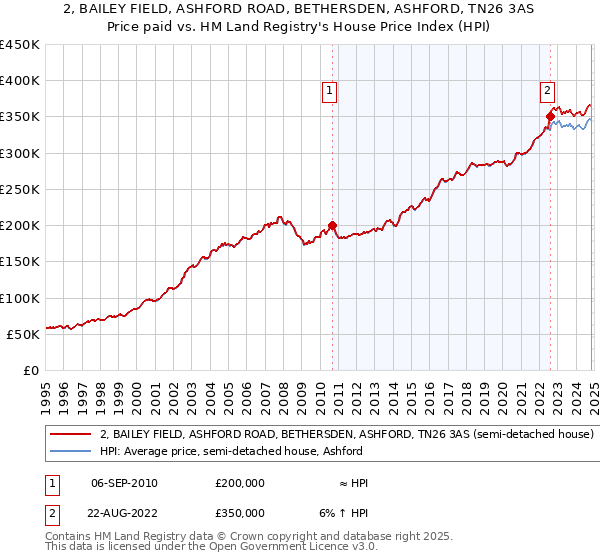 2, BAILEY FIELD, ASHFORD ROAD, BETHERSDEN, ASHFORD, TN26 3AS: Price paid vs HM Land Registry's House Price Index