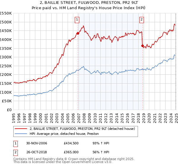 2, BAILLIE STREET, FULWOOD, PRESTON, PR2 9LT: Price paid vs HM Land Registry's House Price Index