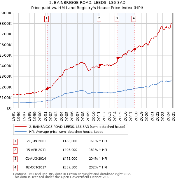 2, BAINBRIGGE ROAD, LEEDS, LS6 3AD: Price paid vs HM Land Registry's House Price Index