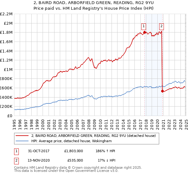 2, BAIRD ROAD, ARBORFIELD GREEN, READING, RG2 9YU: Price paid vs HM Land Registry's House Price Index