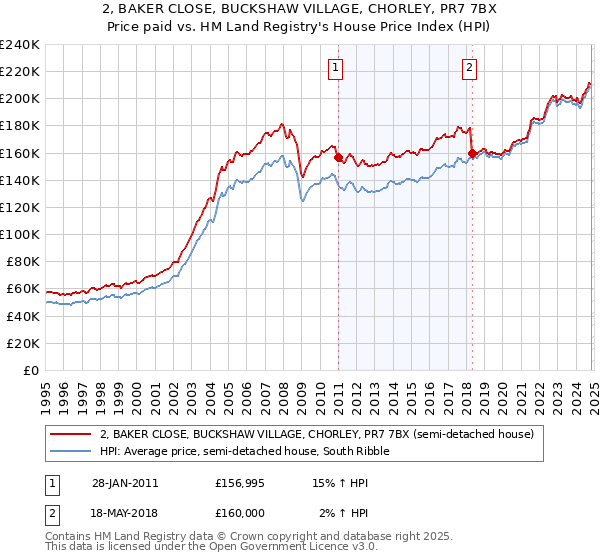 2, BAKER CLOSE, BUCKSHAW VILLAGE, CHORLEY, PR7 7BX: Price paid vs HM Land Registry's House Price Index