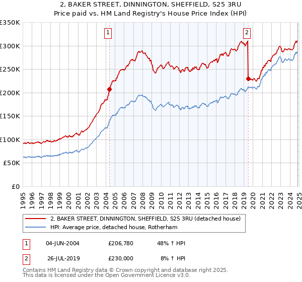 2, BAKER STREET, DINNINGTON, SHEFFIELD, S25 3RU: Price paid vs HM Land Registry's House Price Index