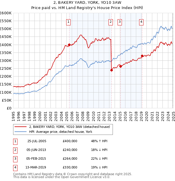 2, BAKERY YARD, YORK, YO10 3AW: Price paid vs HM Land Registry's House Price Index