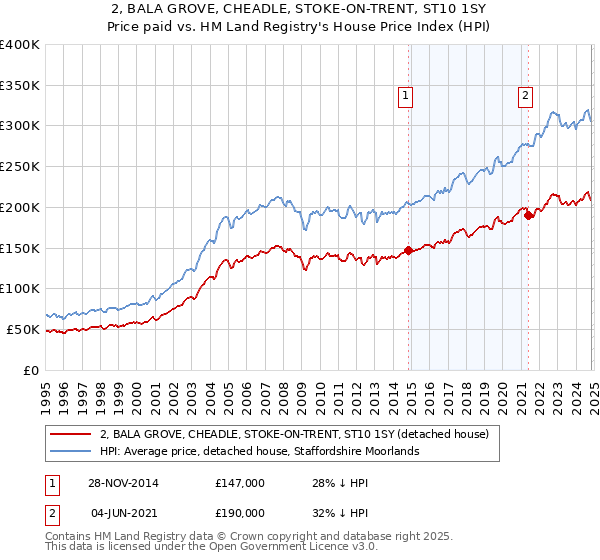 2, BALA GROVE, CHEADLE, STOKE-ON-TRENT, ST10 1SY: Price paid vs HM Land Registry's House Price Index