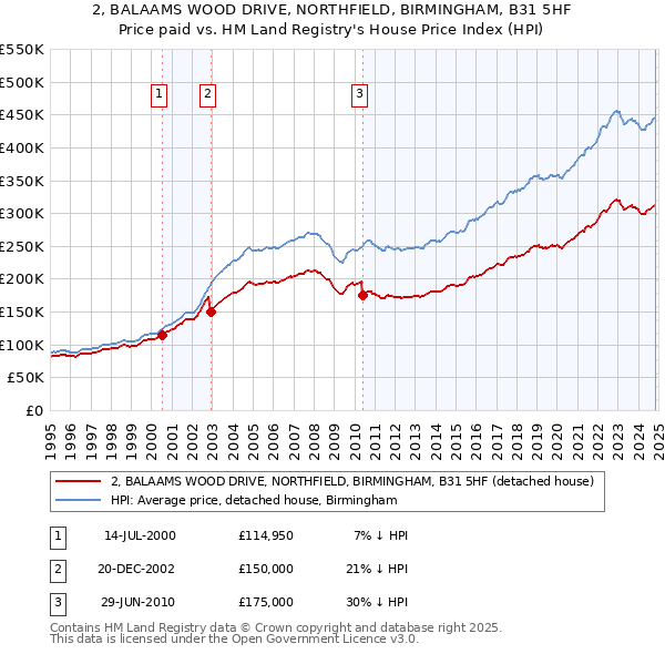 2, BALAAMS WOOD DRIVE, NORTHFIELD, BIRMINGHAM, B31 5HF: Price paid vs HM Land Registry's House Price Index