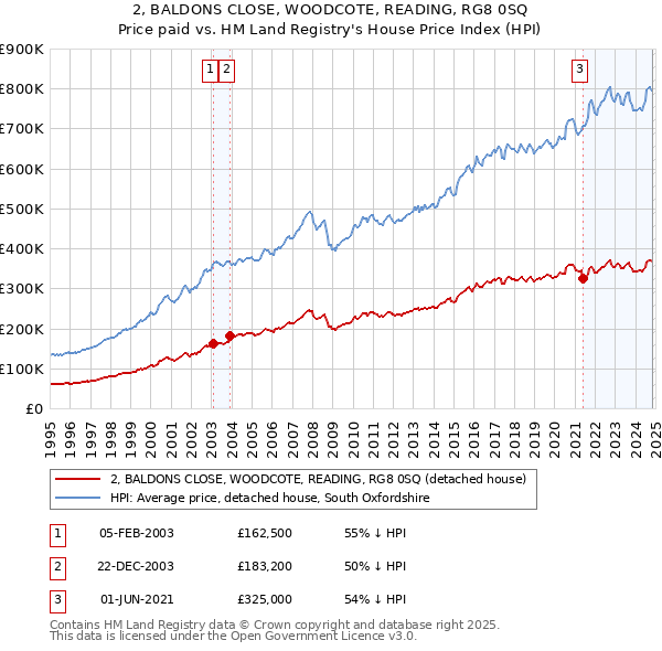 2, BALDONS CLOSE, WOODCOTE, READING, RG8 0SQ: Price paid vs HM Land Registry's House Price Index