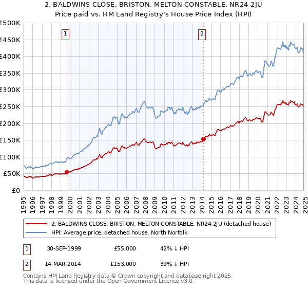 2, BALDWINS CLOSE, BRISTON, MELTON CONSTABLE, NR24 2JU: Price paid vs HM Land Registry's House Price Index