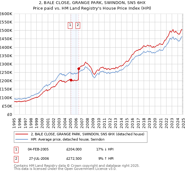 2, BALE CLOSE, GRANGE PARK, SWINDON, SN5 6HX: Price paid vs HM Land Registry's House Price Index