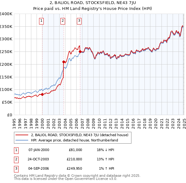 2, BALIOL ROAD, STOCKSFIELD, NE43 7JU: Price paid vs HM Land Registry's House Price Index