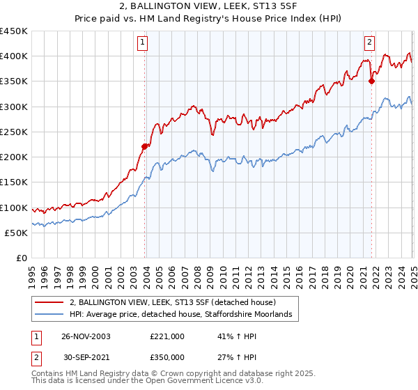 2, BALLINGTON VIEW, LEEK, ST13 5SF: Price paid vs HM Land Registry's House Price Index