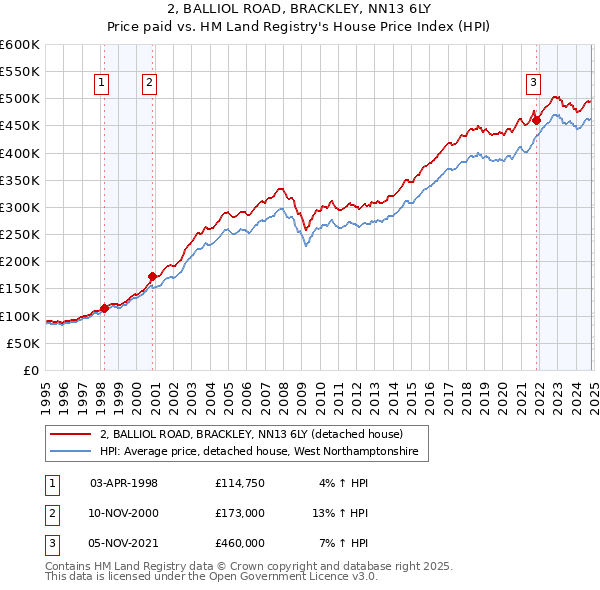 2, BALLIOL ROAD, BRACKLEY, NN13 6LY: Price paid vs HM Land Registry's House Price Index