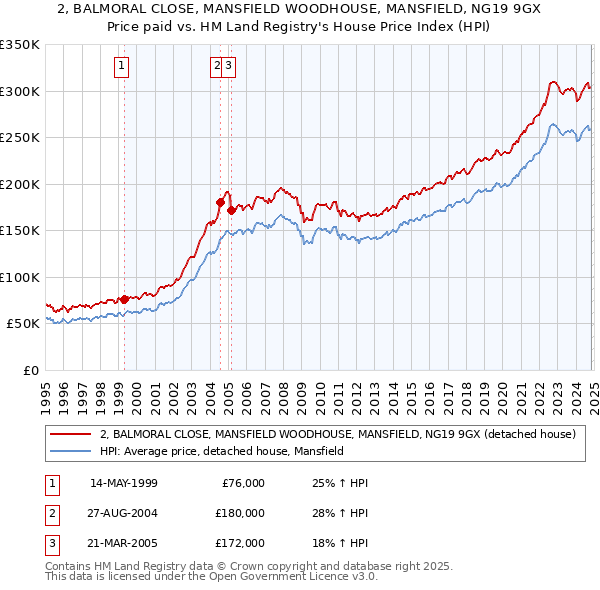 2, BALMORAL CLOSE, MANSFIELD WOODHOUSE, MANSFIELD, NG19 9GX: Price paid vs HM Land Registry's House Price Index