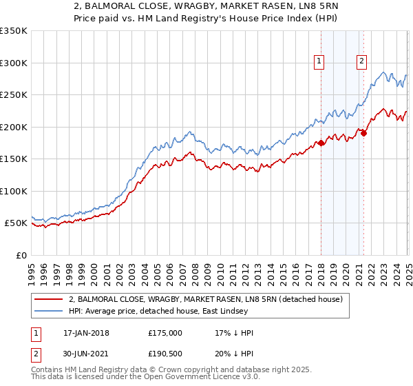 2, BALMORAL CLOSE, WRAGBY, MARKET RASEN, LN8 5RN: Price paid vs HM Land Registry's House Price Index