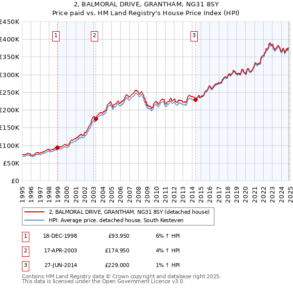 2, BALMORAL DRIVE, GRANTHAM, NG31 8SY: Price paid vs HM Land Registry's House Price Index