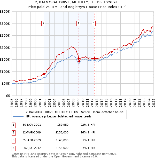 2, BALMORAL DRIVE, METHLEY, LEEDS, LS26 9LE: Price paid vs HM Land Registry's House Price Index