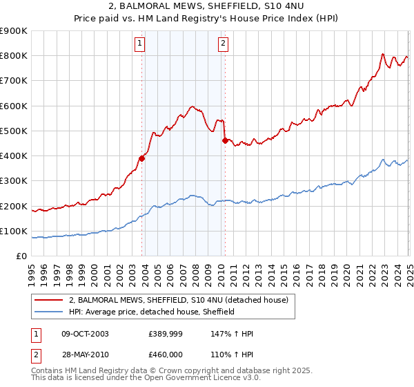 2, BALMORAL MEWS, SHEFFIELD, S10 4NU: Price paid vs HM Land Registry's House Price Index