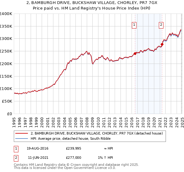 2, BAMBURGH DRIVE, BUCKSHAW VILLAGE, CHORLEY, PR7 7GX: Price paid vs HM Land Registry's House Price Index