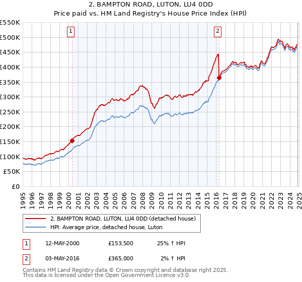 2, BAMPTON ROAD, LUTON, LU4 0DD: Price paid vs HM Land Registry's House Price Index