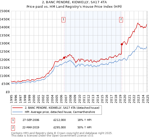 2, BANC PENDRE, KIDWELLY, SA17 4TA: Price paid vs HM Land Registry's House Price Index