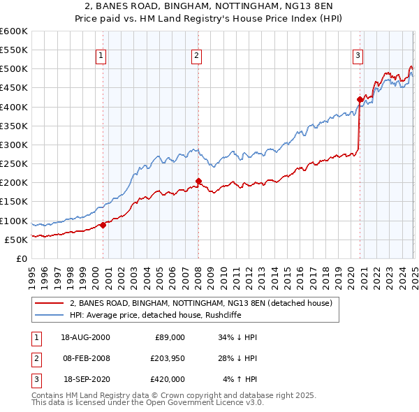 2, BANES ROAD, BINGHAM, NOTTINGHAM, NG13 8EN: Price paid vs HM Land Registry's House Price Index