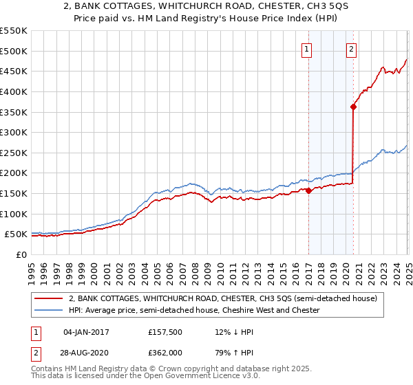 2, BANK COTTAGES, WHITCHURCH ROAD, CHESTER, CH3 5QS: Price paid vs HM Land Registry's House Price Index