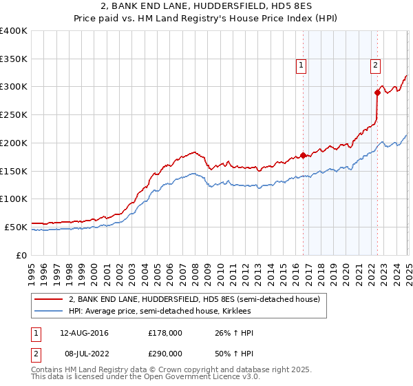 2, BANK END LANE, HUDDERSFIELD, HD5 8ES: Price paid vs HM Land Registry's House Price Index