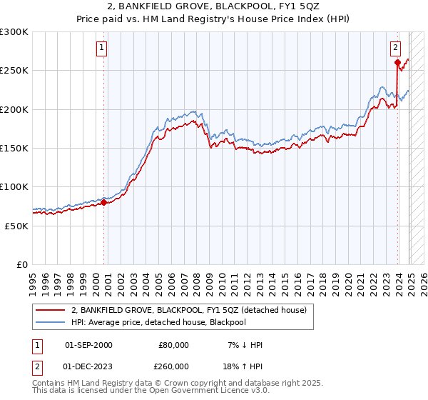 2, BANKFIELD GROVE, BLACKPOOL, FY1 5QZ: Price paid vs HM Land Registry's House Price Index