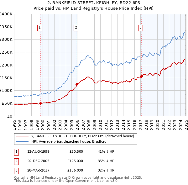 2, BANKFIELD STREET, KEIGHLEY, BD22 6PS: Price paid vs HM Land Registry's House Price Index