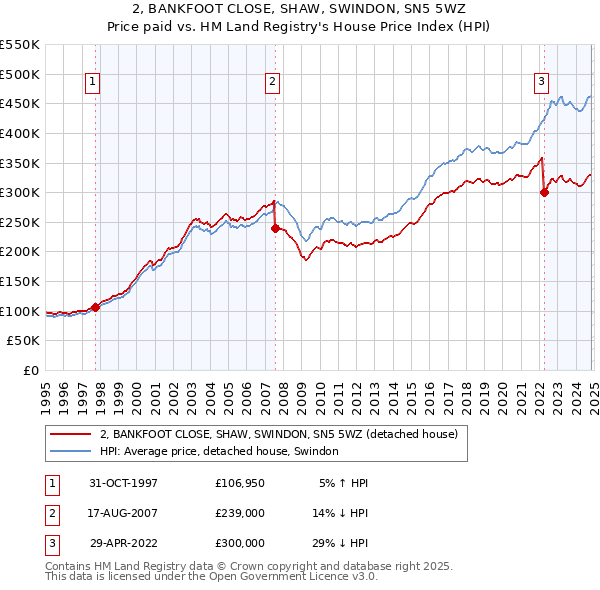 2, BANKFOOT CLOSE, SHAW, SWINDON, SN5 5WZ: Price paid vs HM Land Registry's House Price Index