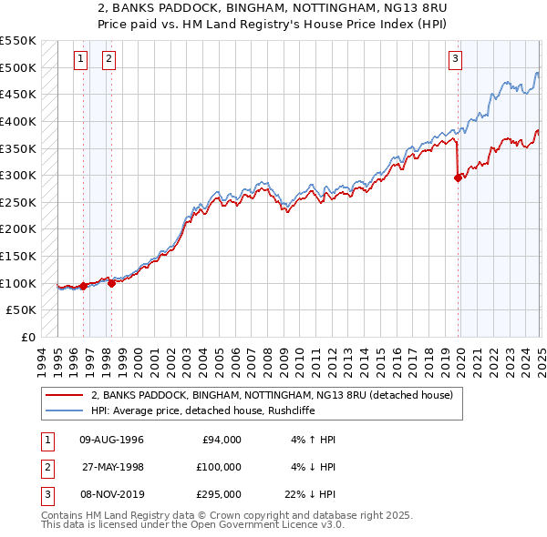 2, BANKS PADDOCK, BINGHAM, NOTTINGHAM, NG13 8RU: Price paid vs HM Land Registry's House Price Index