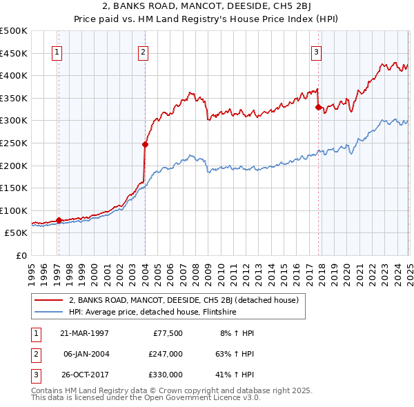 2, BANKS ROAD, MANCOT, DEESIDE, CH5 2BJ: Price paid vs HM Land Registry's House Price Index