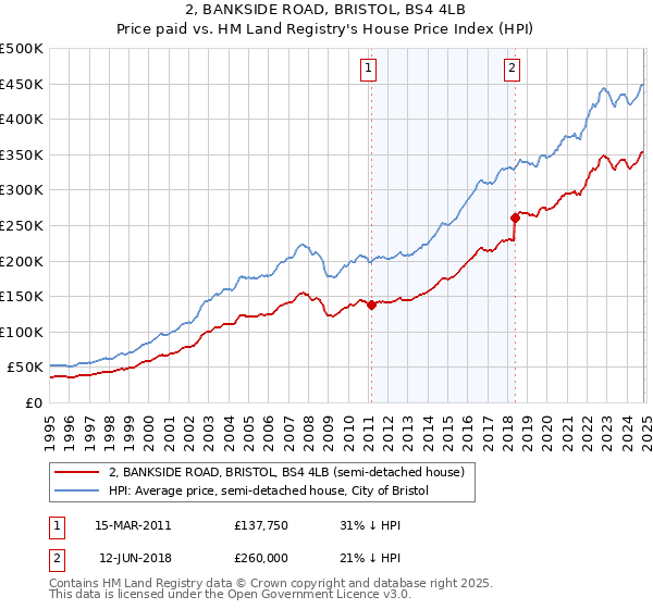 2, BANKSIDE ROAD, BRISTOL, BS4 4LB: Price paid vs HM Land Registry's House Price Index