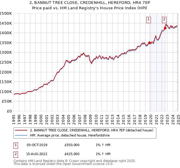 2, BANNUT TREE CLOSE, CREDENHILL, HEREFORD, HR4 7EP: Price paid vs HM Land Registry's House Price Index