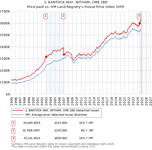 2, BANTOCK WAY, WITHAM, CM8 1BD: Price paid vs HM Land Registry's House Price Index