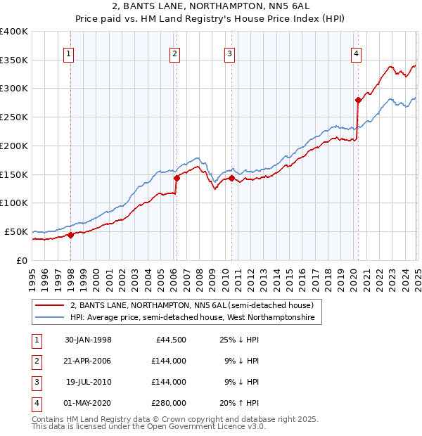 2, BANTS LANE, NORTHAMPTON, NN5 6AL: Price paid vs HM Land Registry's House Price Index