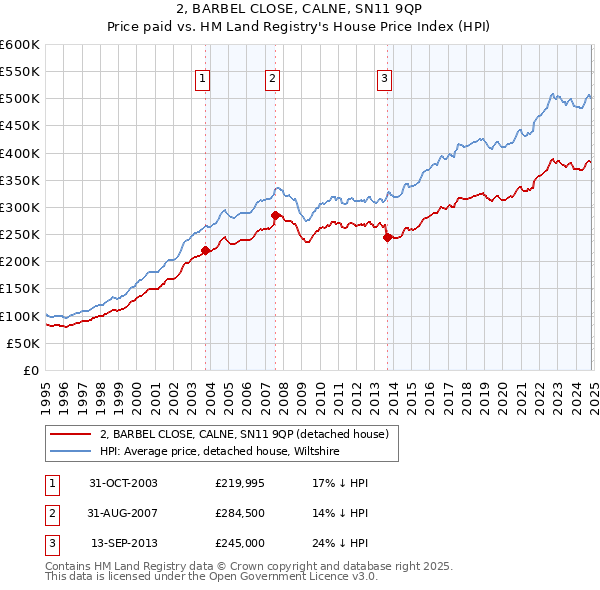 2, BARBEL CLOSE, CALNE, SN11 9QP: Price paid vs HM Land Registry's House Price Index