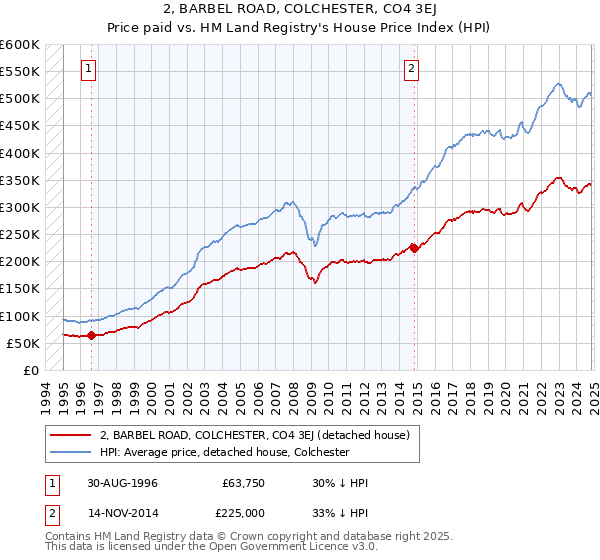 2, BARBEL ROAD, COLCHESTER, CO4 3EJ: Price paid vs HM Land Registry's House Price Index