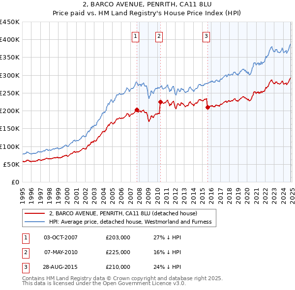 2, BARCO AVENUE, PENRITH, CA11 8LU: Price paid vs HM Land Registry's House Price Index