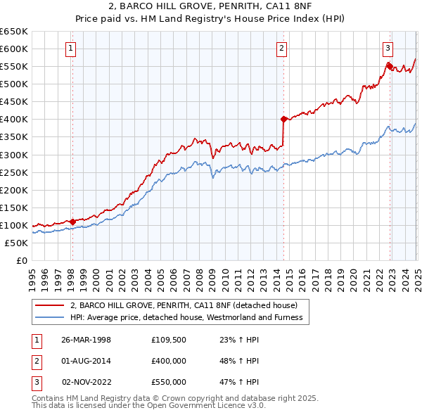 2, BARCO HILL GROVE, PENRITH, CA11 8NF: Price paid vs HM Land Registry's House Price Index